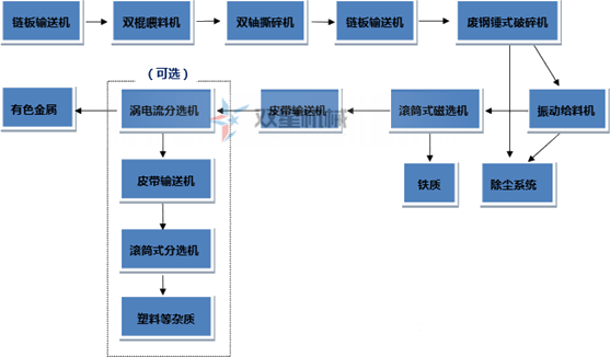 廢鋁深夜福利久久生產線流程
